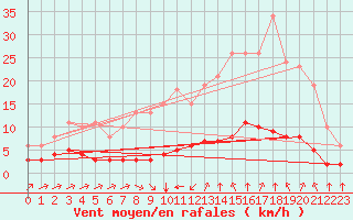 Courbe de la force du vent pour Sant Quint - La Boria (Esp)