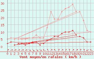 Courbe de la force du vent pour Sant Quint - La Boria (Esp)
