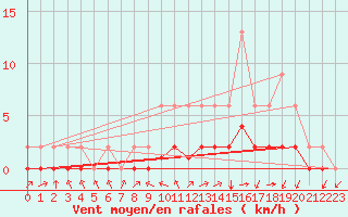 Courbe de la force du vent pour Jaunay-Clan / Futuroscope (86)