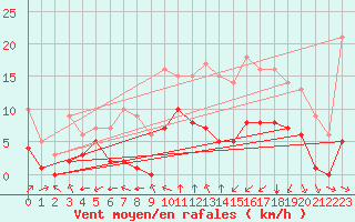 Courbe de la force du vent pour Ruffiac (47)