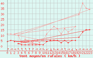 Courbe de la force du vent pour Luc-sur-Orbieu (11)