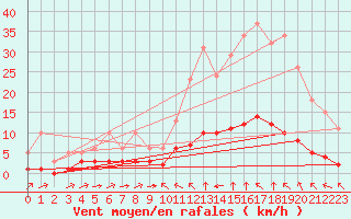 Courbe de la force du vent pour Sant Quint - La Boria (Esp)