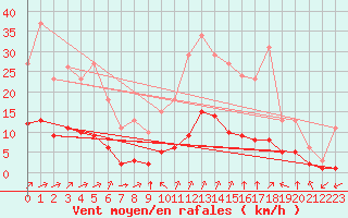 Courbe de la force du vent pour Ciudad Real (Esp)