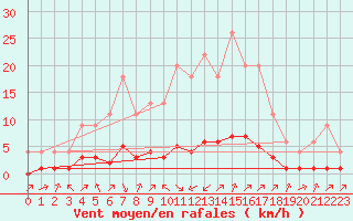 Courbe de la force du vent pour Samatan (32)