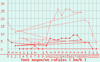 Courbe de la force du vent pour Chamonix-Mont-Blanc (74)