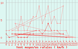 Courbe de la force du vent pour Jaunay-Clan / Futuroscope (86)