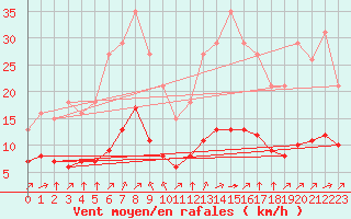 Courbe de la force du vent pour Pordic (22)