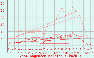 Courbe de la force du vent pour Sant Quint - La Boria (Esp)