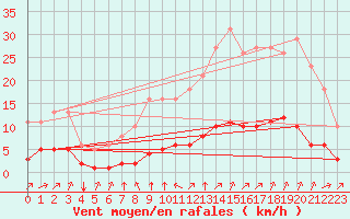 Courbe de la force du vent pour Tauxigny (37)