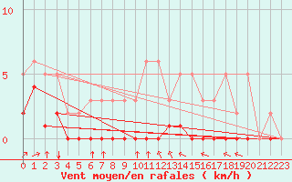 Courbe de la force du vent pour Haegen (67)