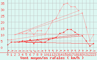 Courbe de la force du vent pour Sant Quint - La Boria (Esp)