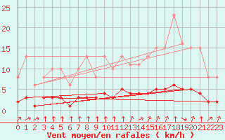 Courbe de la force du vent pour Saint-Bonnet-de-Bellac (87)