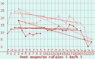 Courbe de la force du vent pour Aytr-Plage (17)