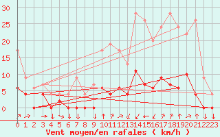 Courbe de la force du vent pour Chamonix-Mont-Blanc (74)