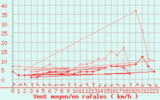Courbe de la force du vent pour Blus (40)