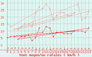 Courbe de la force du vent pour Carrion de Calatrava (Esp)