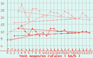 Courbe de la force du vent pour Aigrefeuille d