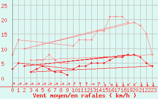 Courbe de la force du vent pour Landser (68)