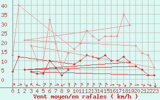 Courbe de la force du vent pour Millau (12)