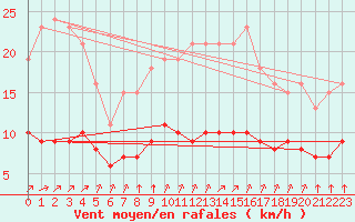 Courbe de la force du vent pour Landser (68)