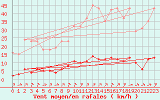 Courbe de la force du vent pour Laqueuille (63)