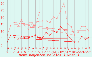 Courbe de la force du vent pour Biache-Saint-Vaast (62)