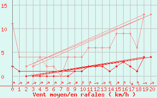 Courbe de la force du vent pour Jaunay-Clan / Futuroscope (86)