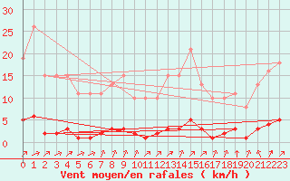 Courbe de la force du vent pour Lagny-sur-Marne (77)