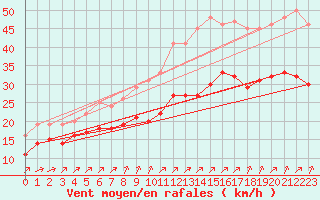 Courbe de la force du vent pour Cambrai / Epinoy (62)