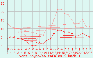 Courbe de la force du vent pour Chailles (41)