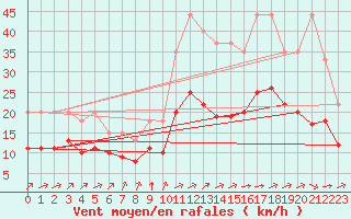 Courbe de la force du vent pour Bellengreville (14)