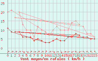 Courbe de la force du vent pour Ruffiac (47)