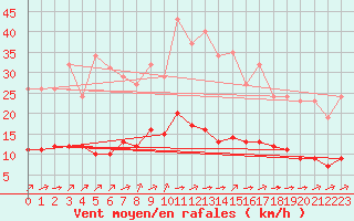 Courbe de la force du vent pour Guidel (56)