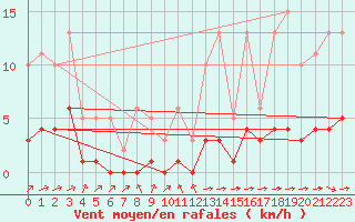 Courbe de la force du vent pour Montret (71)