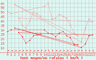 Courbe de la force du vent pour Saint-Mdard-d