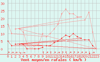 Courbe de la force du vent pour Aizenay (85)