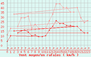 Courbe de la force du vent pour Lignerolles (03)