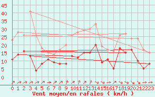 Courbe de la force du vent pour Angoulme - Brie Champniers (16)