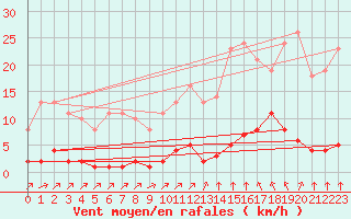 Courbe de la force du vent pour Sgur-le-Chteau (19)