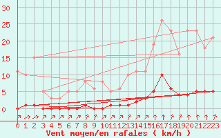 Courbe de la force du vent pour Lagny-sur-Marne (77)