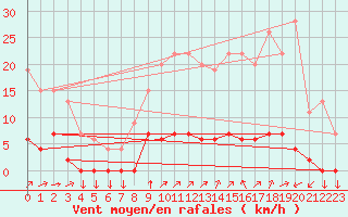 Courbe de la force du vent pour Chamonix-Mont-Blanc (74)