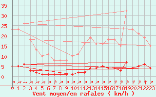 Courbe de la force du vent pour Lagny-sur-Marne (77)