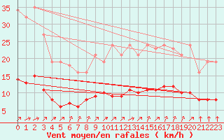Courbe de la force du vent pour Chailles (41)