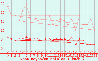 Courbe de la force du vent pour Laqueuille (63)