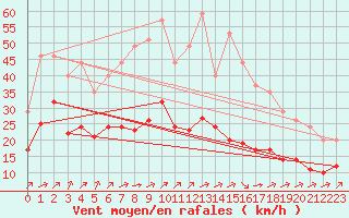 Courbe de la force du vent pour Lignerolles (03)