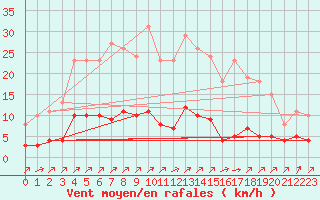 Courbe de la force du vent pour Gros-Rderching (57)