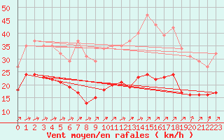 Courbe de la force du vent pour Saint-Mdard-d
