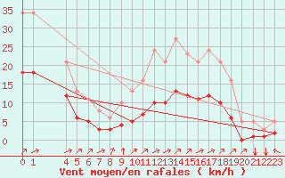 Courbe de la force du vent pour Saint-Jean-de-Liversay (17)