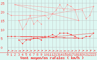 Courbe de la force du vent pour Croisette (62)
