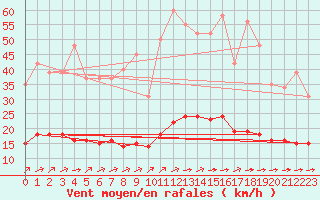 Courbe de la force du vent pour Aizenay (85)